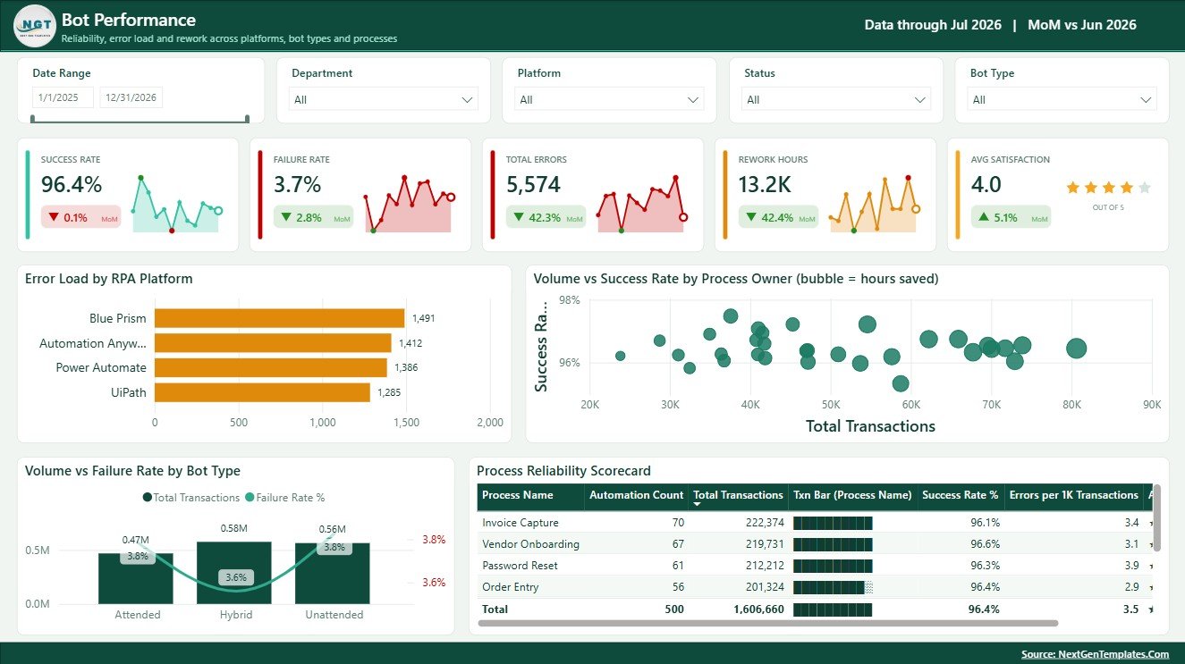 Bot Performance page in Robotics Process Automation Dashboard in Power BI