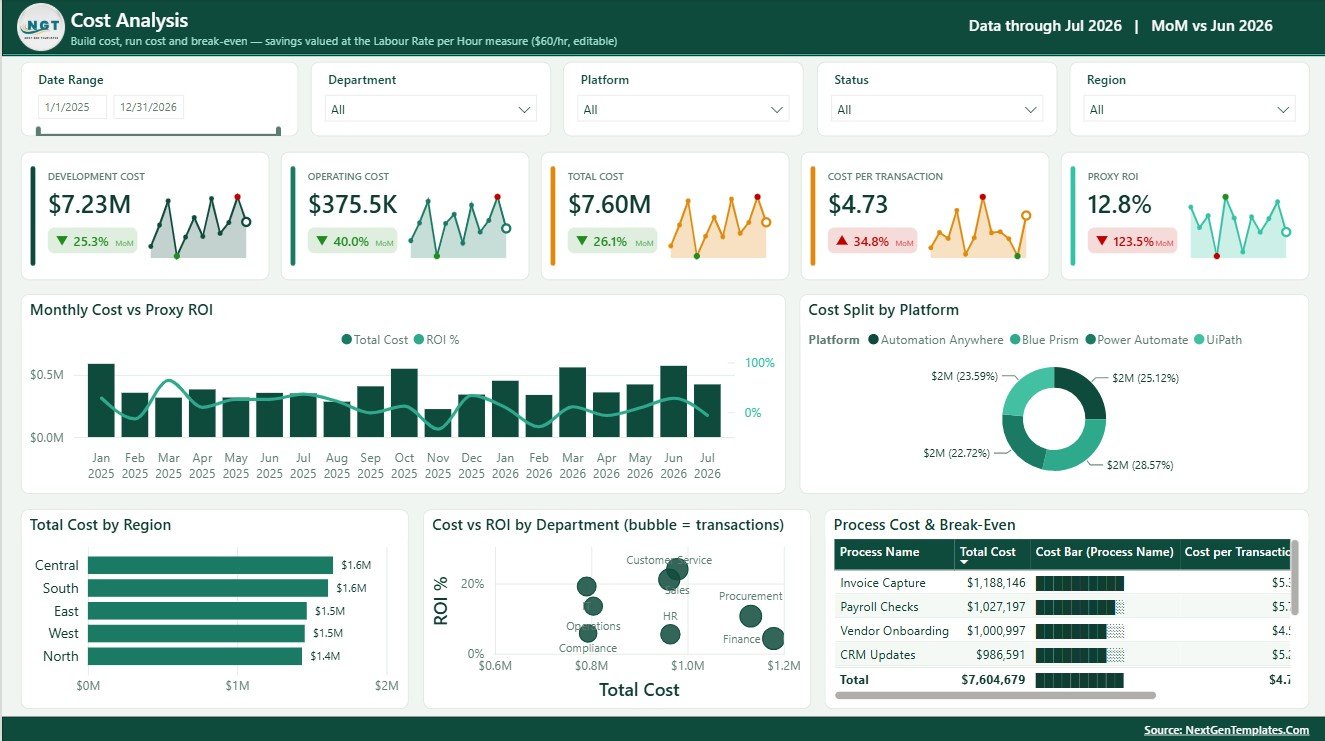 Cost Analysis page in Robotics Process Automation Dashboard in Power BI
