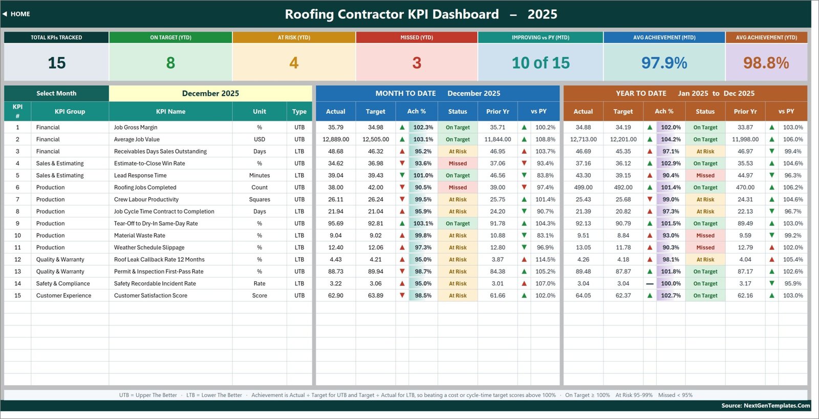 Roofing Contractor KPI Dashboard in Excel scorecard showing 15 roofing KPIs with MTD and YTD actual, target, achievement and traffic-light status for December 2025