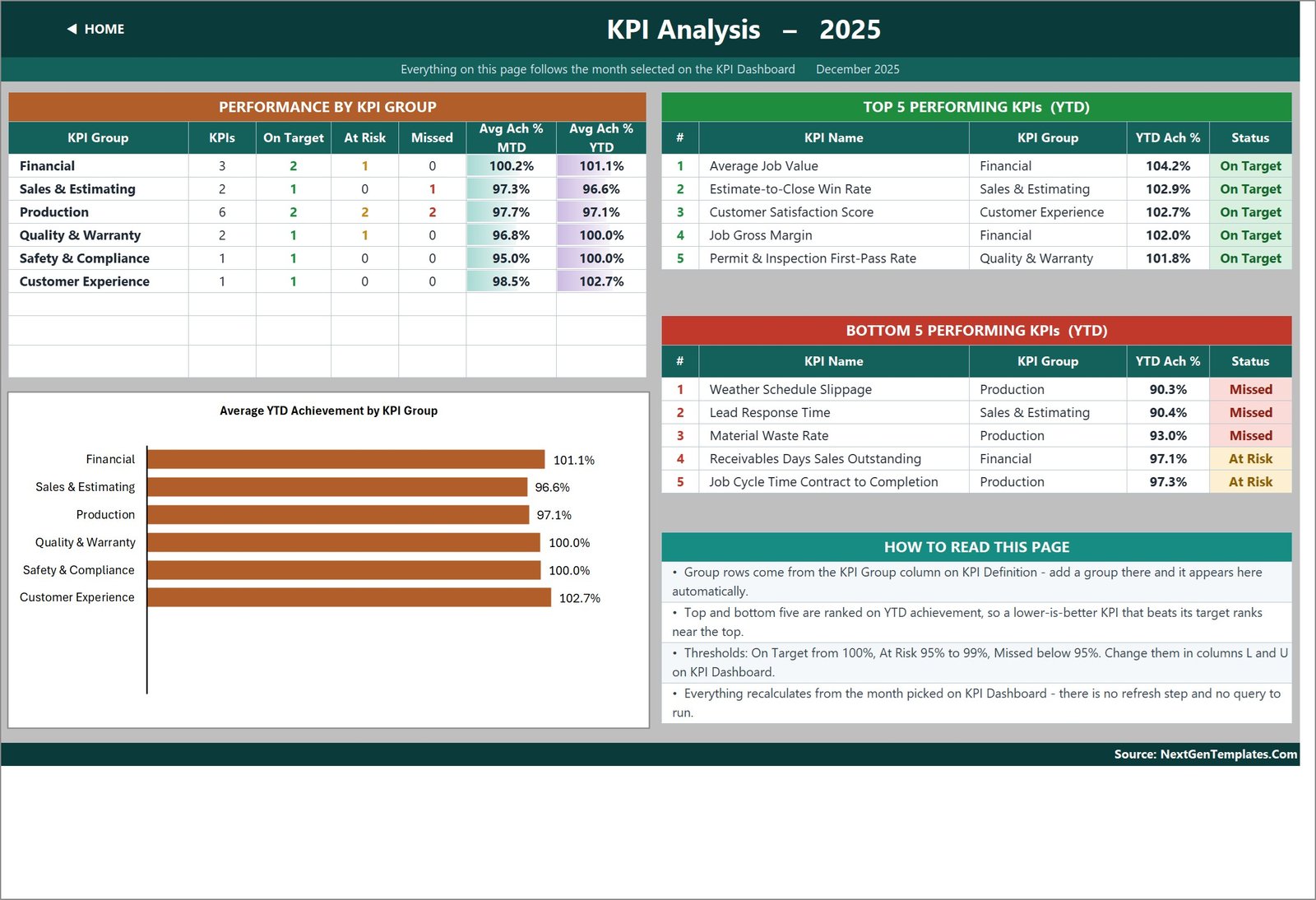 KPI Analysis page of the Roofing Contractor KPI Dashboard in Excel showing performance by KPI group, the group achievement bar chart and Top 5 and Bottom 5 roofing KPIs