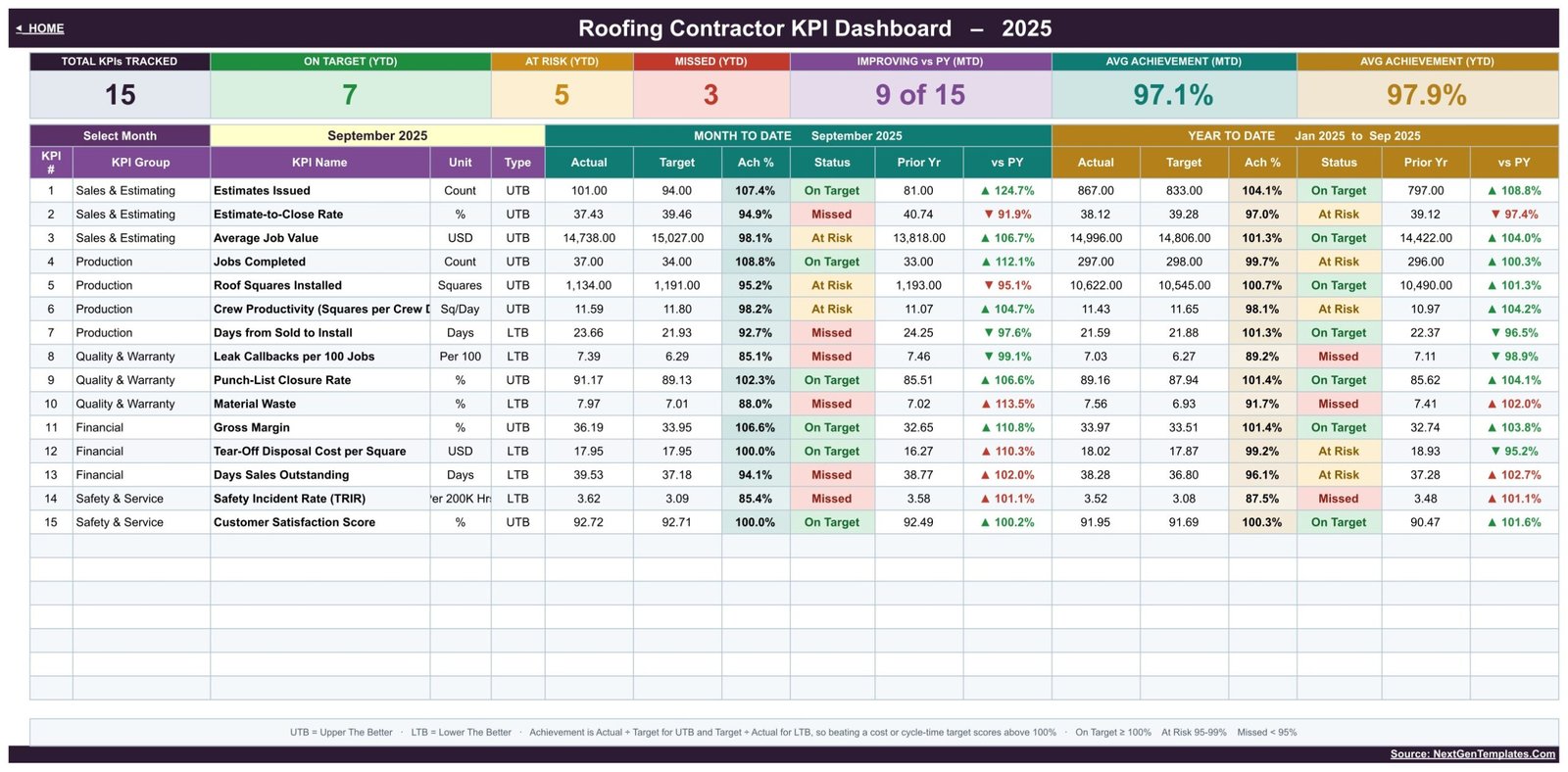 KPI Dashboard sheet showing 15 roofing KPIs with month-to-date and year-to-date columns and traffic-light status