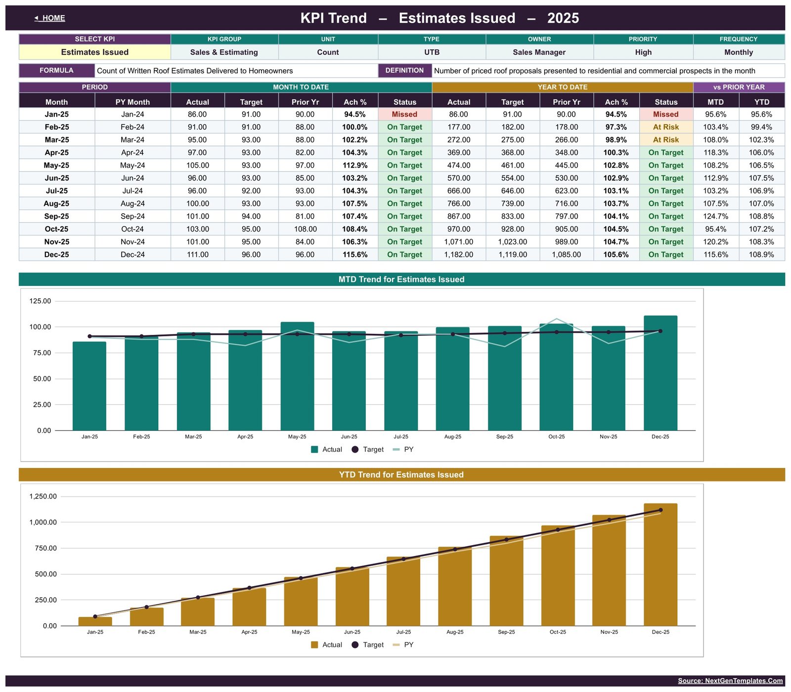 KPI Trend sheet for Estimates Issued with a twelve-month table and MTD and YTD combo charts