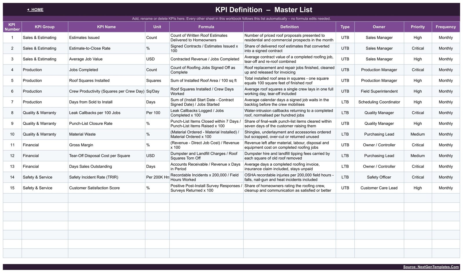 KPI Definition master list with formulas, definitions, owners and priorities for 15 roofing KPIs