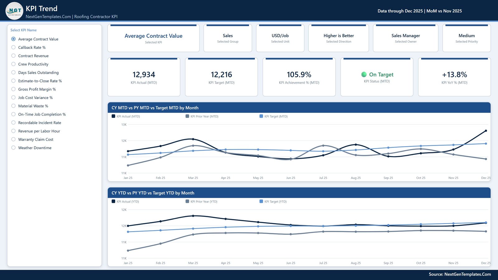 KPI Trend page with CY MTD vs PY MTD vs Target MTD by Month for a selected roofing KPI