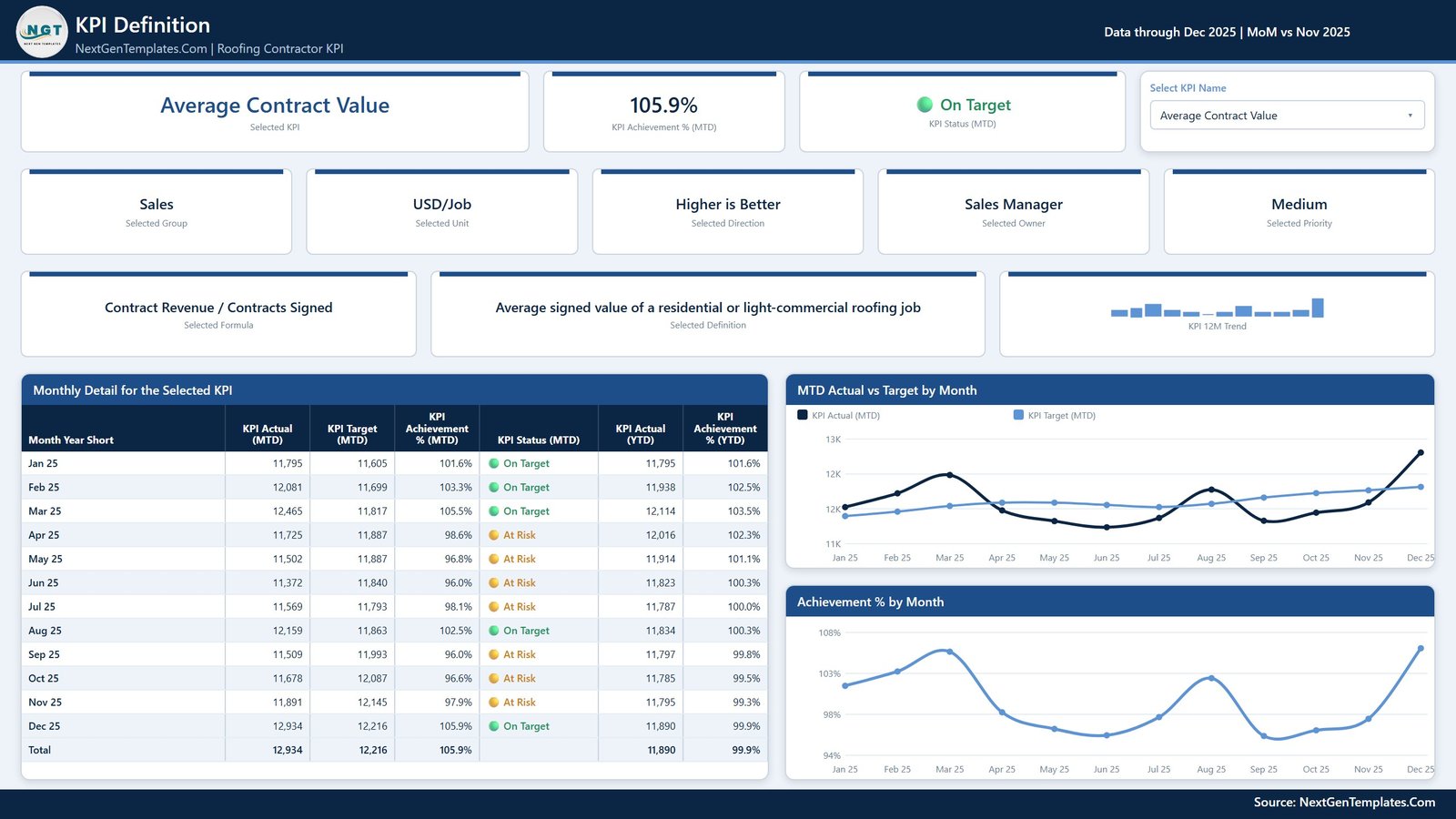 KPI Definition page showing formula, definition and a twelve-month detail table for the selected KPI