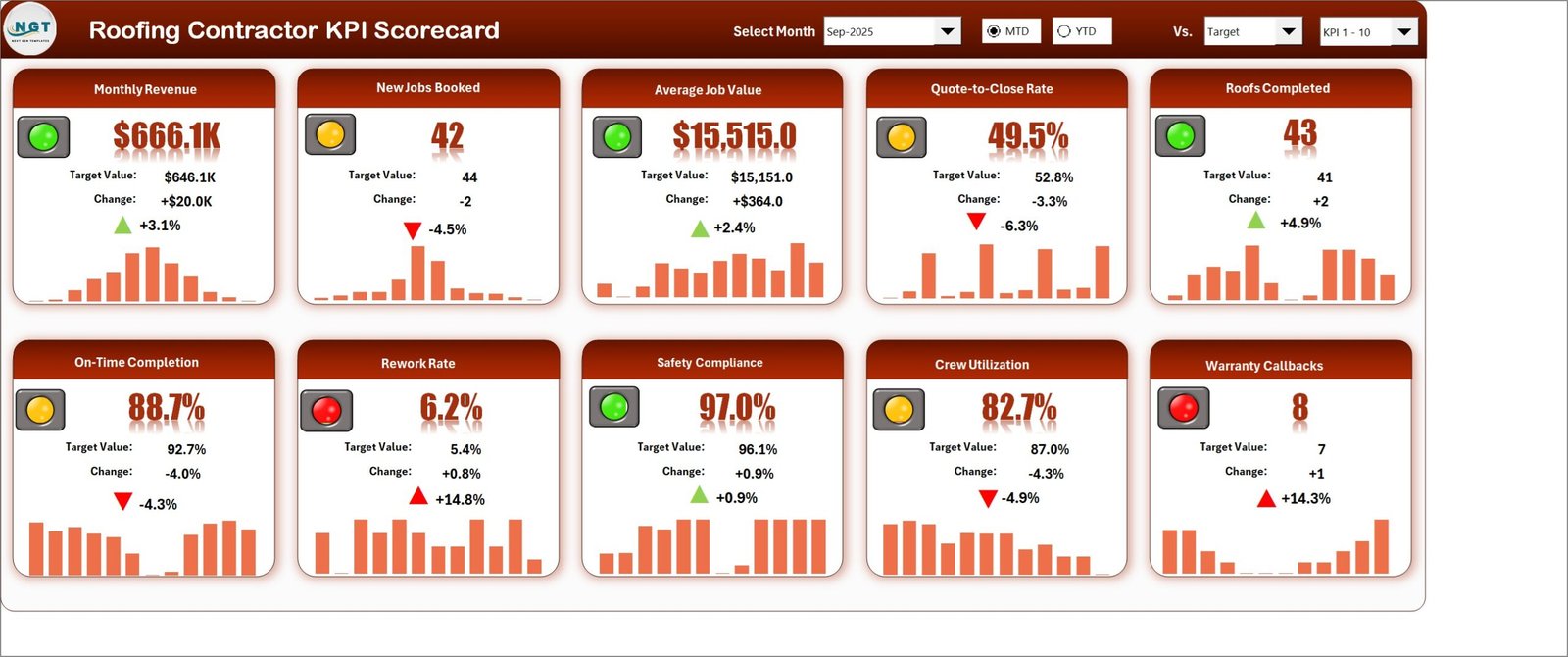 Scorecard sheet with ten roofing KPI tiles, traffic lights, change arrows and sparklines