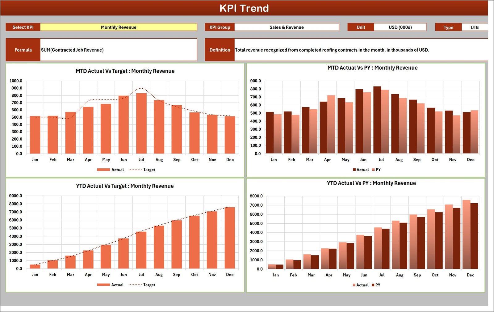 KPI Trend sheet with four charts comparing monthly roofing revenue to target and to the prior year