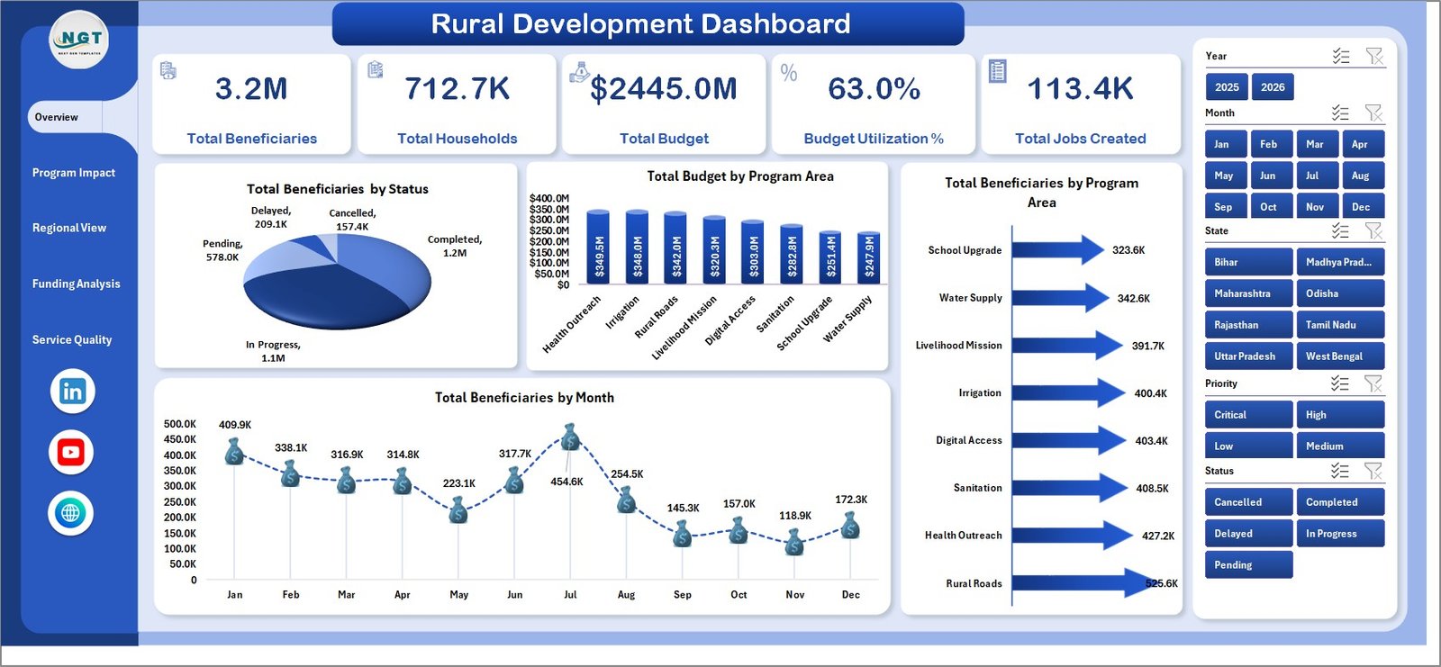 Rural Development Dashboard in Excel overview page