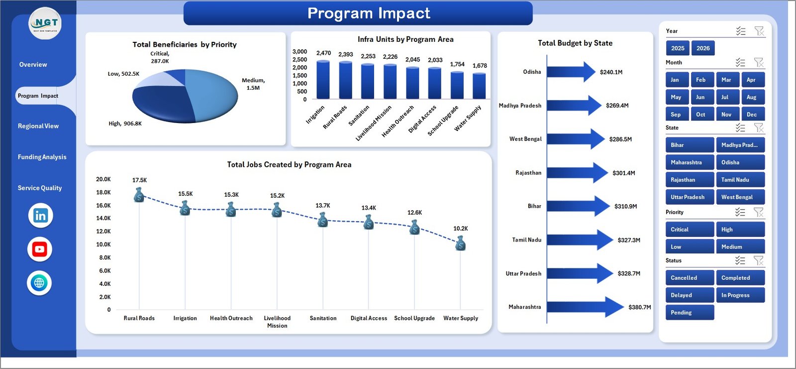 Rural Development Dashboard in Excel program impact page
