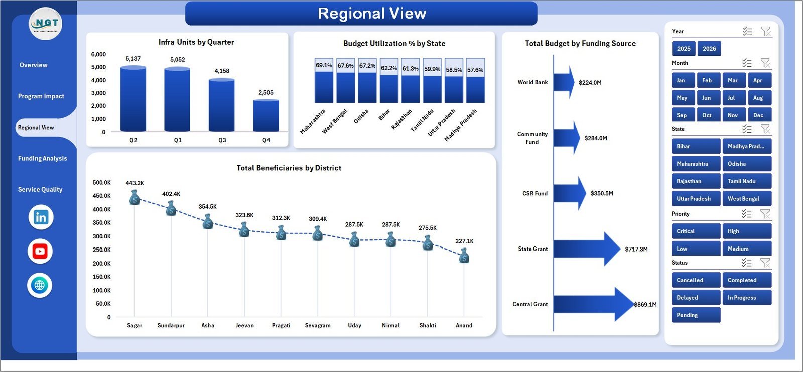 Rural Development Dashboard in Excel regional view page