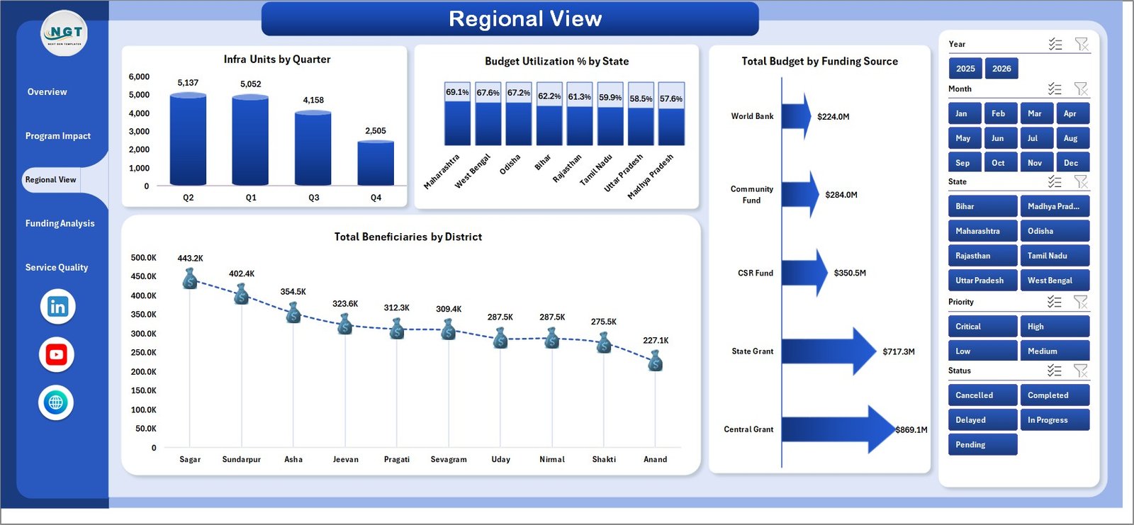 Rural Development Dashboard in Excel regional view page