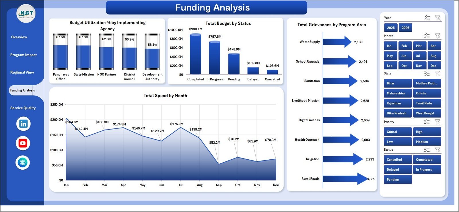 Rural Development Dashboard in Excel funding analysis page