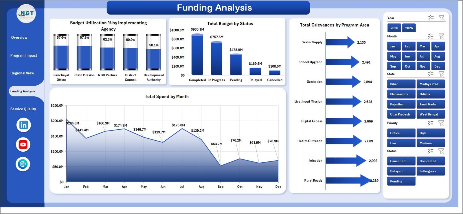 Rural Development Dashboard in Excel funding analysis page