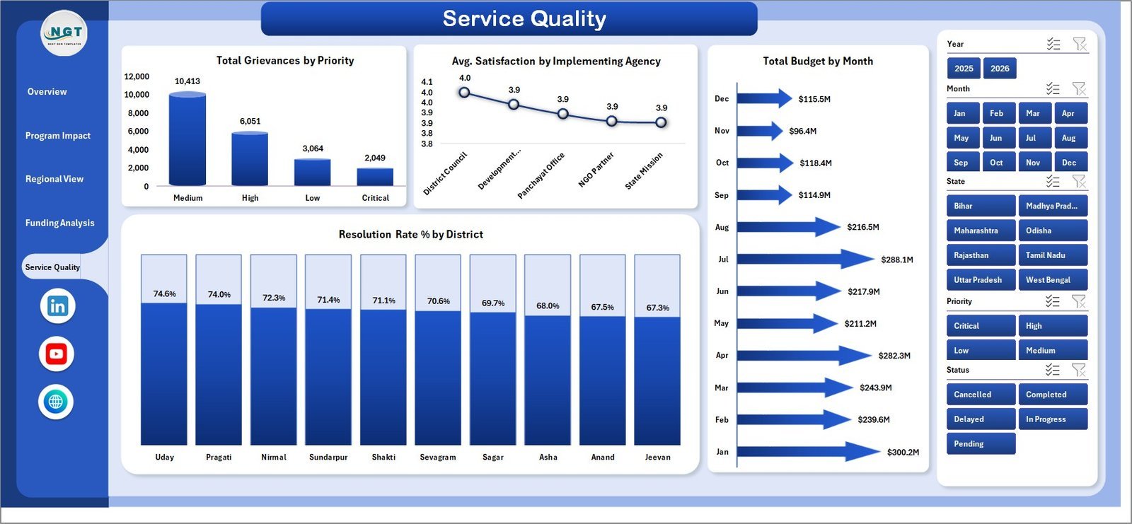 Rural Development Dashboard in Excel service quality page
