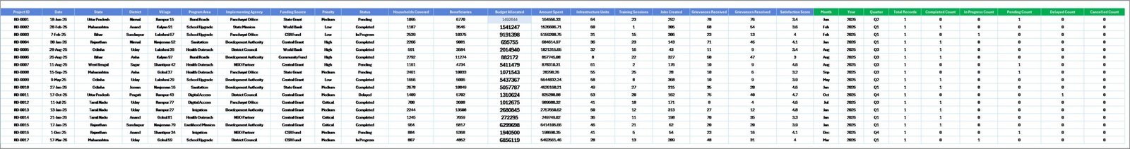 Rural Development Dashboard in Excel data sheet tab