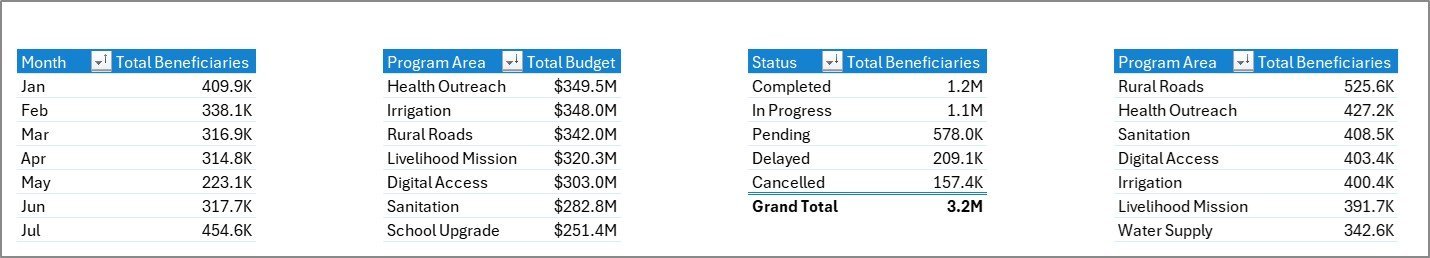 Rural Development Dashboard in Excel support sheet tab