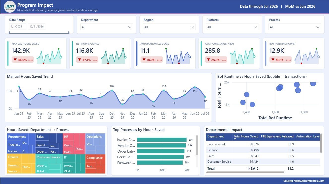 Program Impact page in Rural Development Dashboard in Power BI