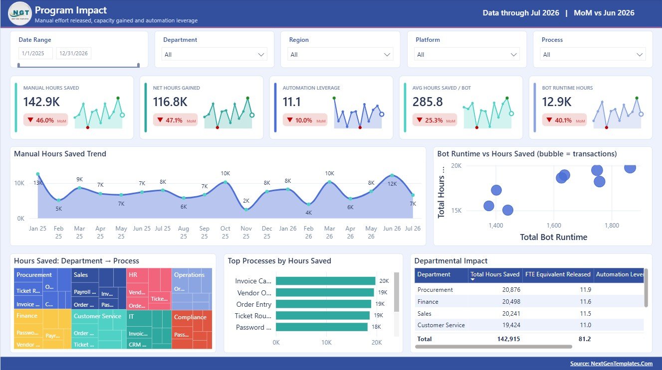 Program Impact page in Rural Development Dashboard in Power BI