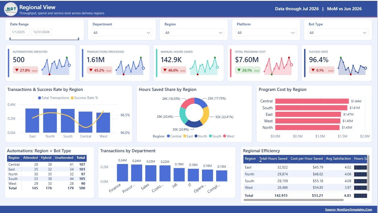 Regional View page in Rural Development Dashboard in Power BI
