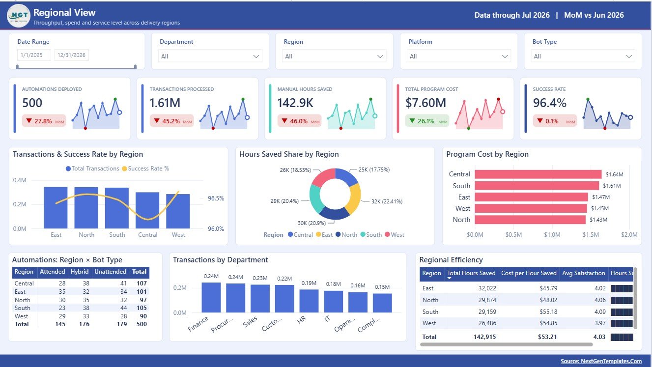 Regional View page in Rural Development Dashboard in Power BI