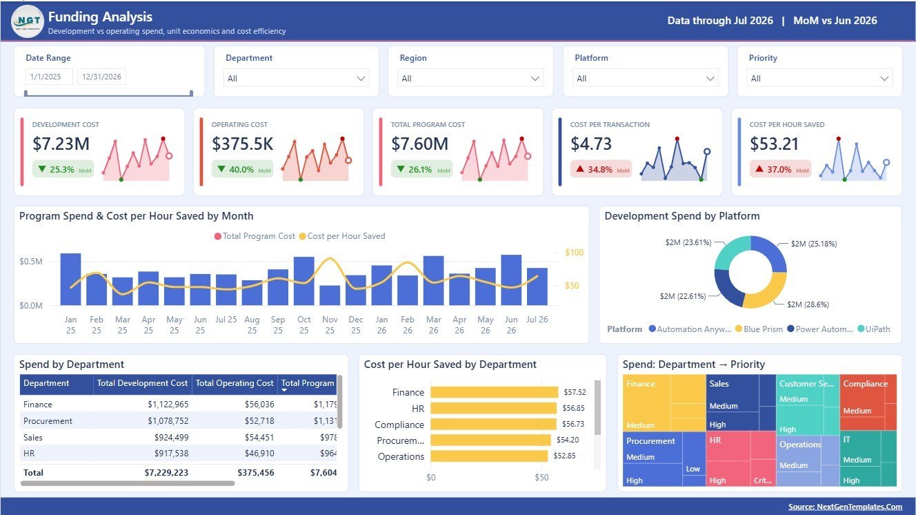 Funding Analysis page in Rural Development Dashboard in Power BI