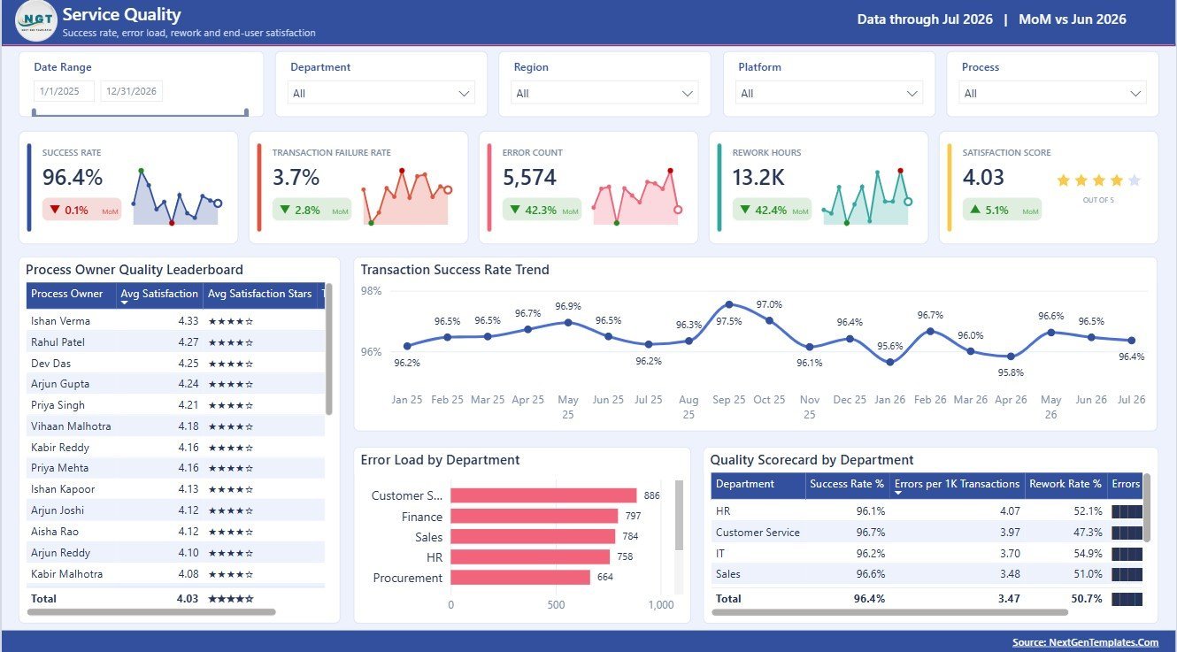Service Quality page in Rural Development Dashboard in Power BI