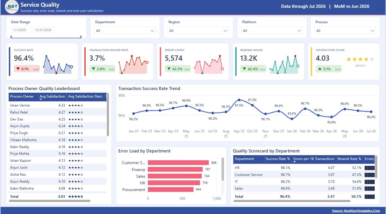 Service Quality page in Rural Development Dashboard in Power BI