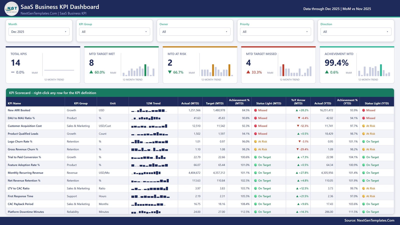 KPI Scorecard page of the SaaS Business KPI Dashboard in Power BI showing 14 KPIs with MTD and YTD traffic lights