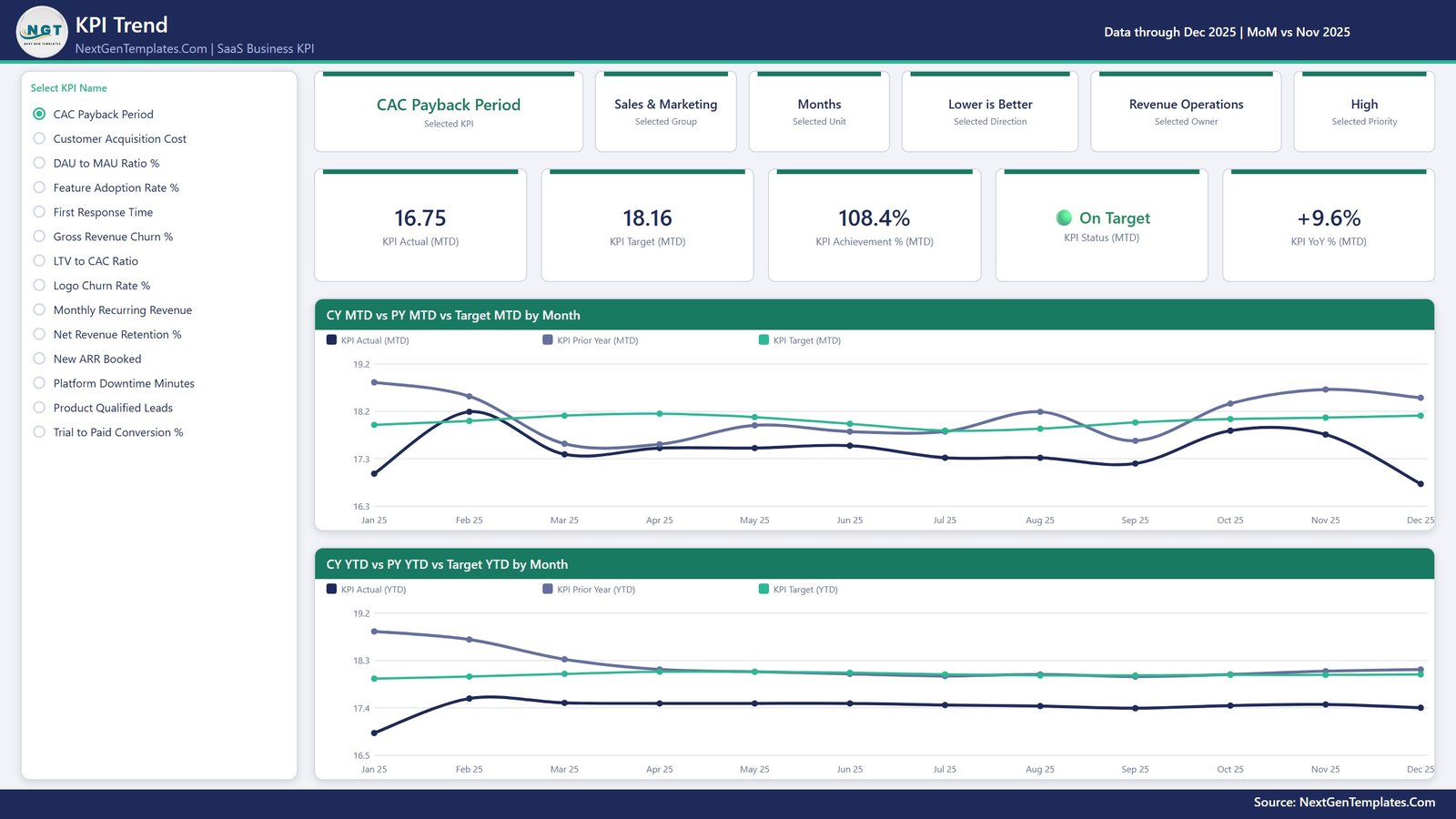 KPI Trend page comparing current year, prior year and target on MTD and YTD line charts for a selected SaaS KPI