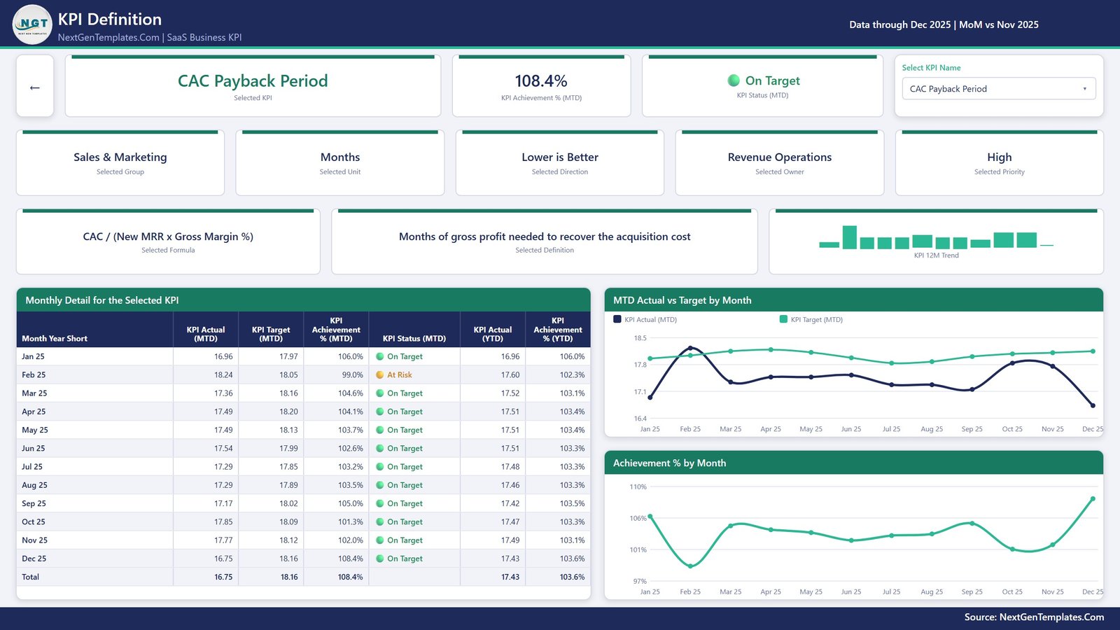 KPI Definition drillthrough page showing formula, definition, monthly detail table and achievement chart