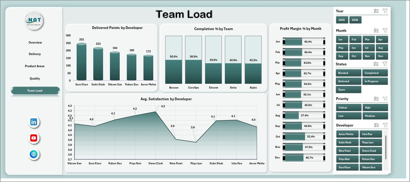 Team Load sheet in SaaS Development Dashboard in Excel