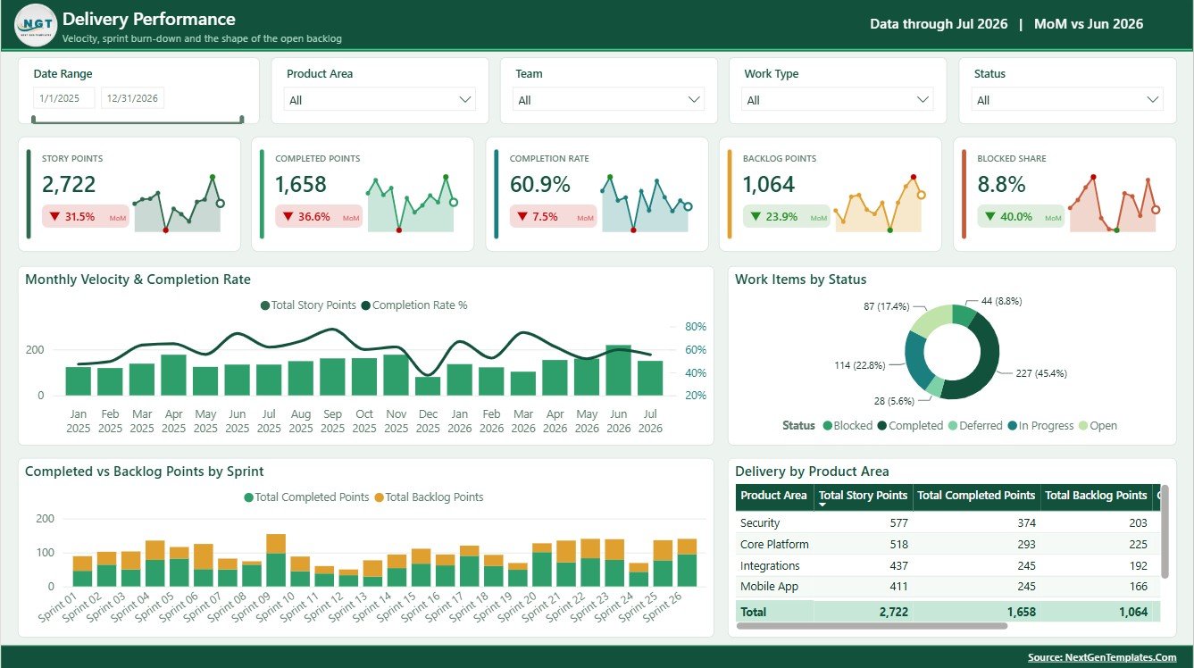 Delivery Performance page in SaaS Development Dashboard in Power BI
