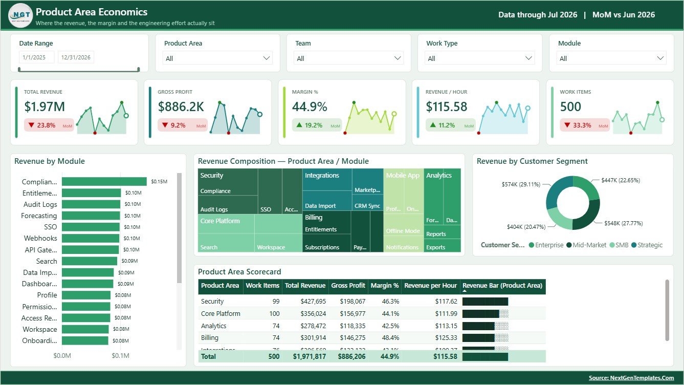 Product Area Economics page in SaaS Development Dashboard in Power BI