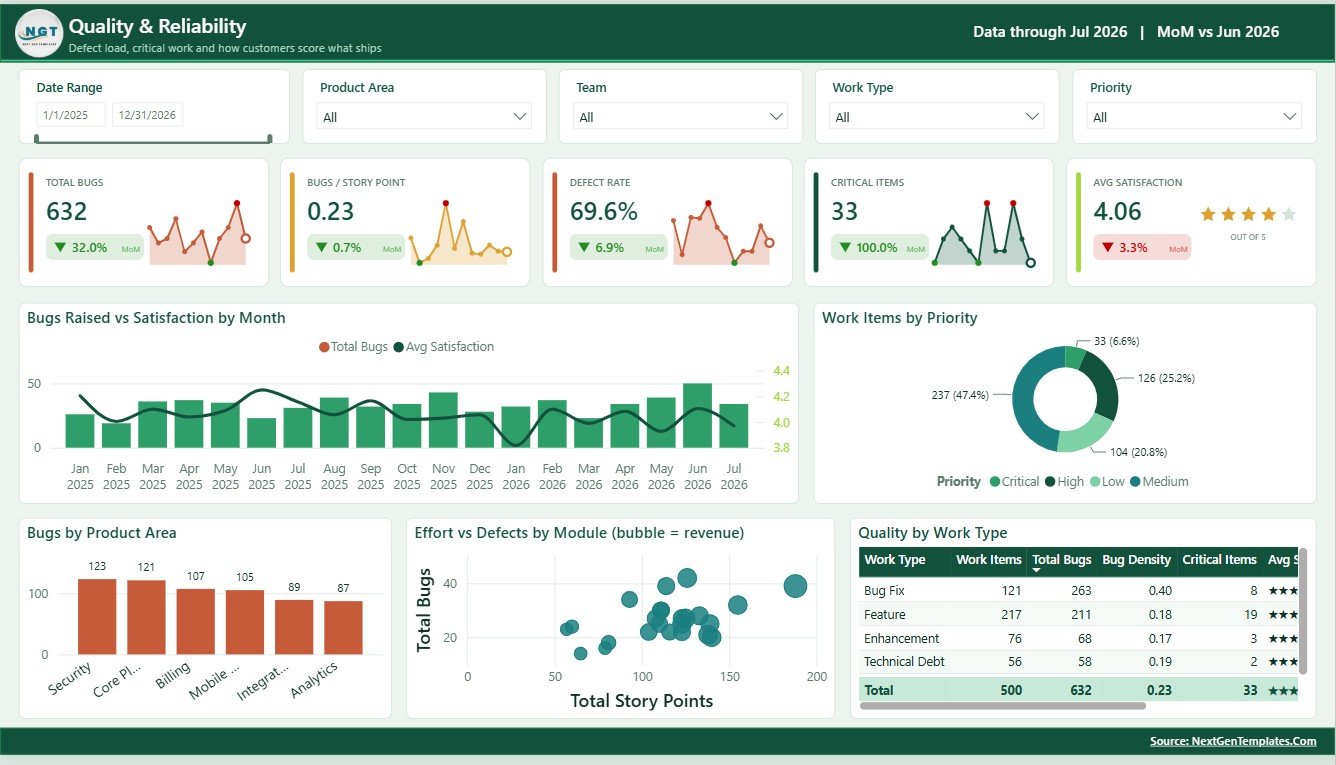 Quality and Reliability page in SaaS Development Dashboard in Power BI