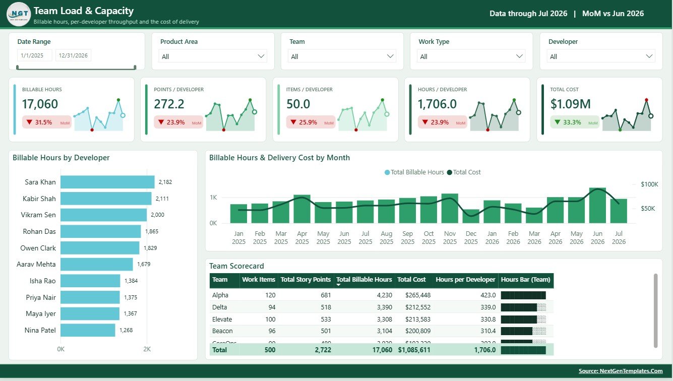 Team Load and Capacity page in SaaS Development Dashboard in Power BI