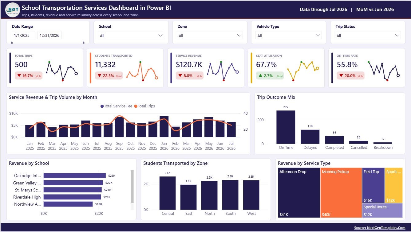 School Transportation Services Dashboard in Power BI overview page with KPI cards and revenue analysis