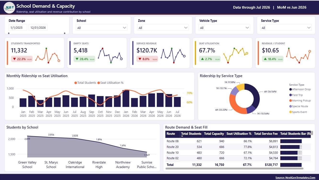 School Demand and Capacity page of School Transportation Services Dashboard in Power BI
