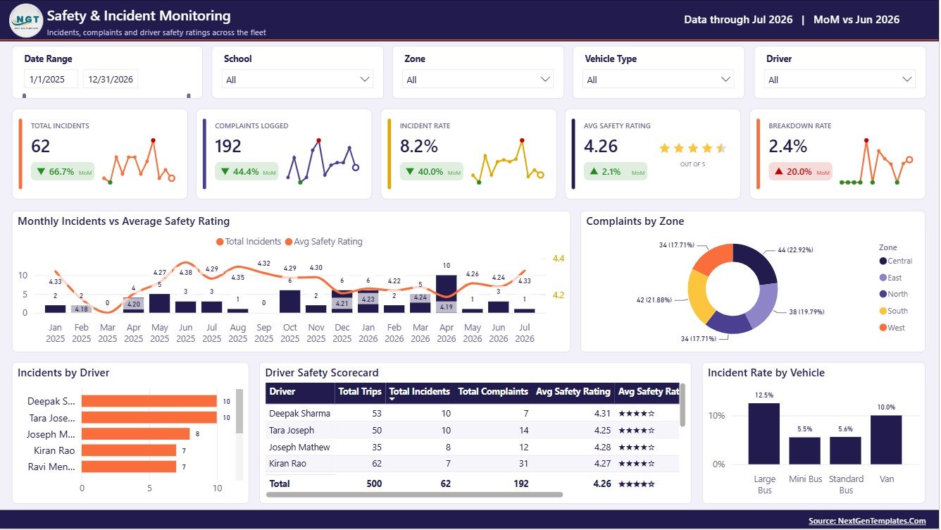 Safety and Incident Monitoring page of School Transportation Services Dashboard in Power BI