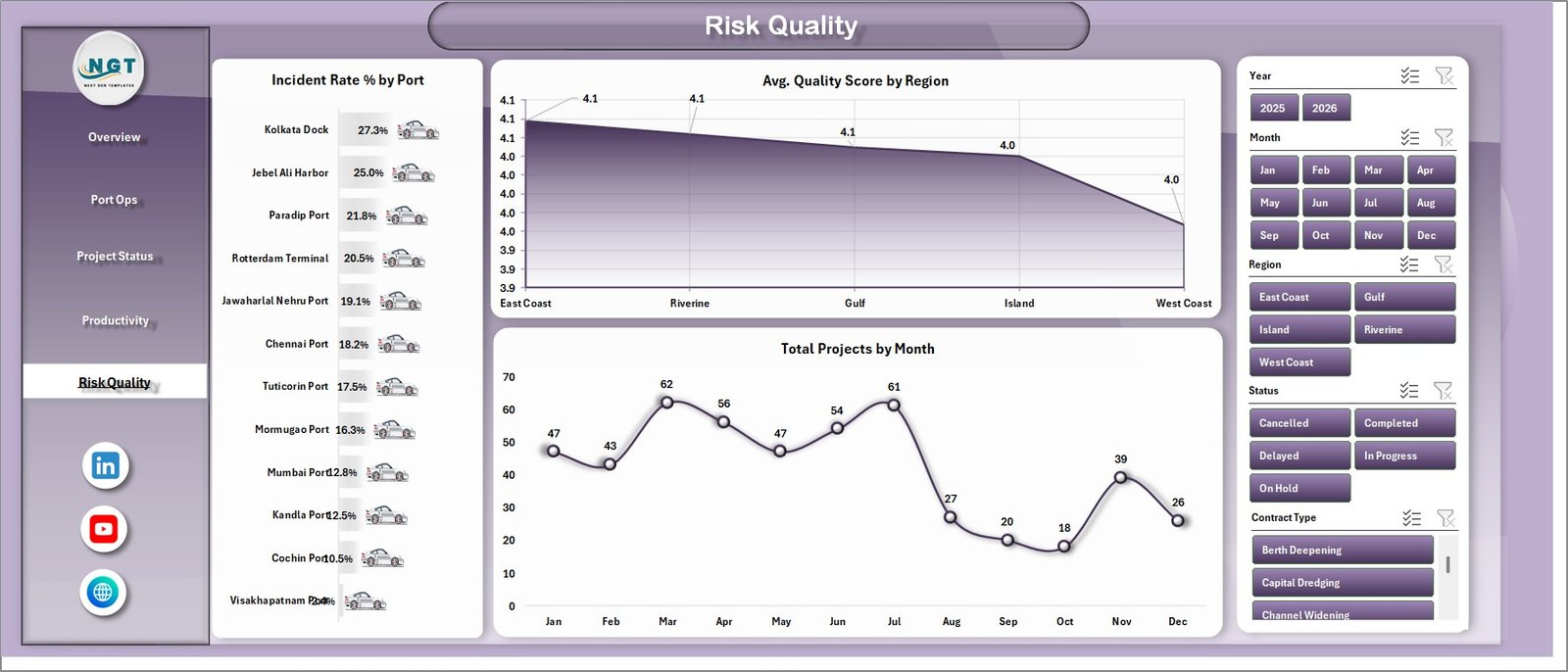 Risk Quality page of Seaport Dredging Services Dashboard in Excel