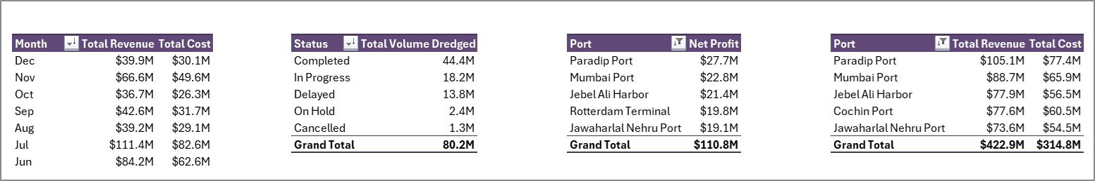 Support Sheet tab for Seaport Dredging Services Dashboard in Excel
