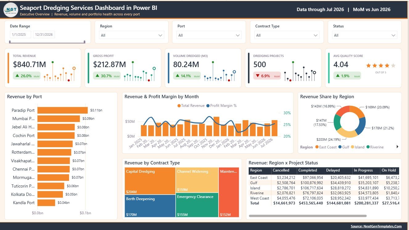 Seaport Dredging Services Dashboard in Power BI overview page