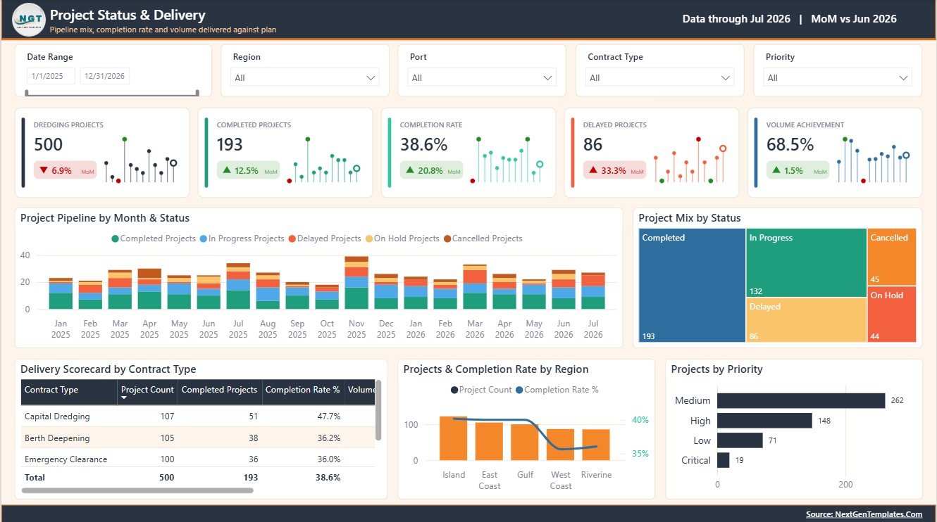 Project Status and Delivery page of Seaport Dredging Services Dashboard in Power BI