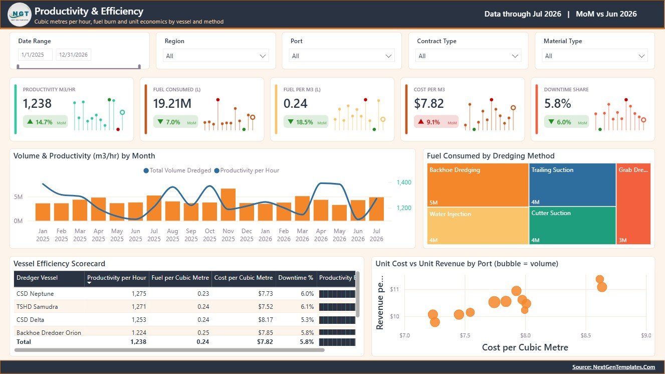 Productivity and Efficiency page of Seaport Dredging Services Dashboard in Power BI