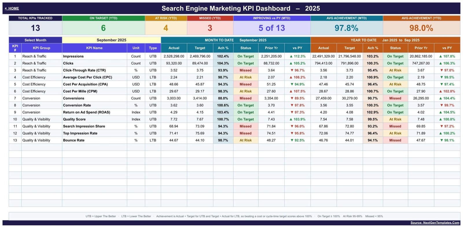 KPI Dashboard scorecard showing 13 search engine marketing KPIs with MTD and YTD status
