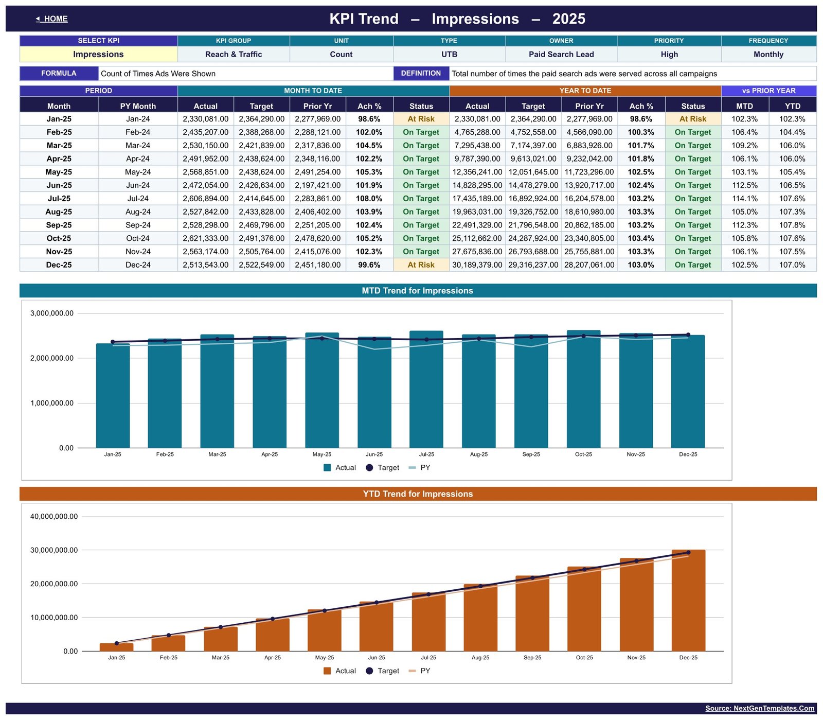 KPI Trend page showing twelve months of Impressions with MTD and YTD charts