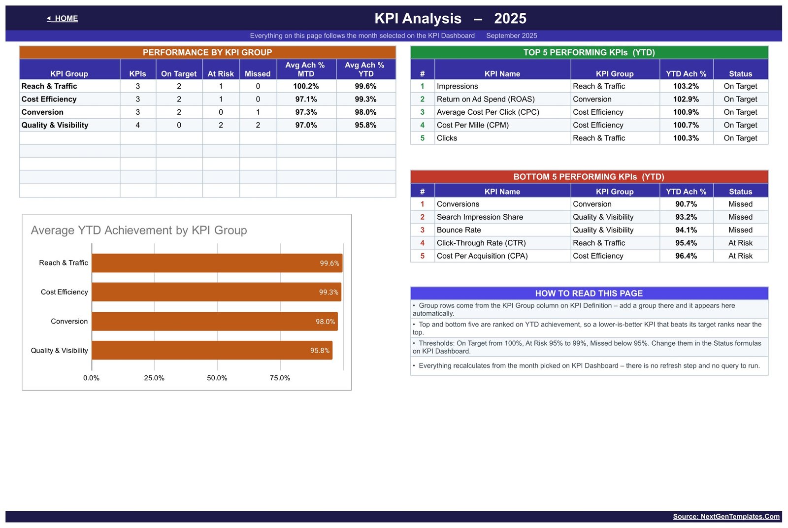 KPI Analysis page with performance by KPI group and top and bottom five KPIs