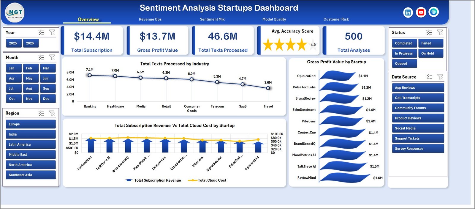 Sentiment Analysis Startups Dashboard in Excel overview page