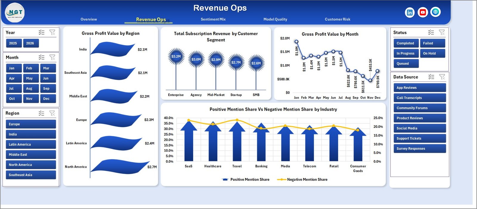 Revenue Ops page in Sentiment Analysis Startups Dashboard in Excel