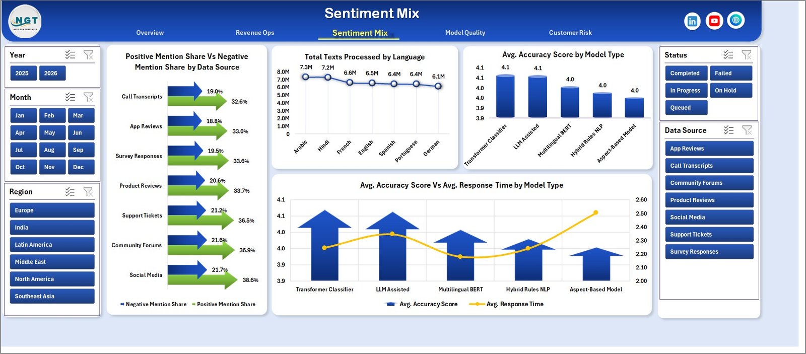 Sentiment Mix page in Sentiment Analysis Startups Dashboard in Excel