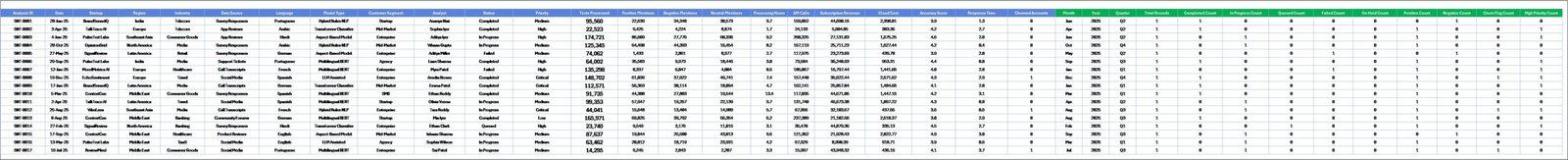 Data Sheet tab in Sentiment Analysis Startups Dashboard in Excel